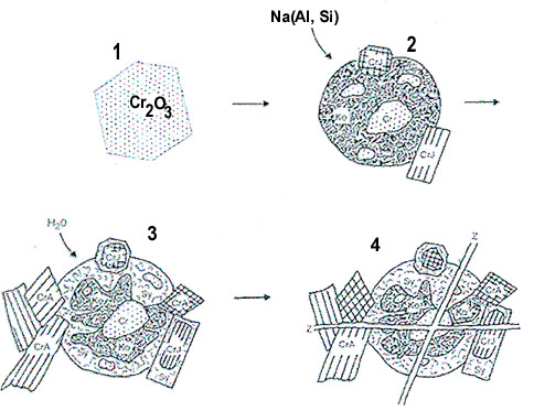 Schematic formation model of Maw Sit Sit (Kosmochlore Jade).