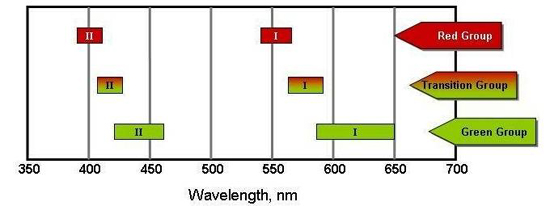 Absorption spectra for chromium bearing minerals.
