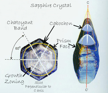 Proper orientation for cutting star rubies and sapphires.