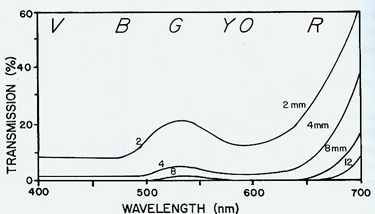 Usambara Effect Tourmalines:  Transmission Curves for Different Thicknesses.